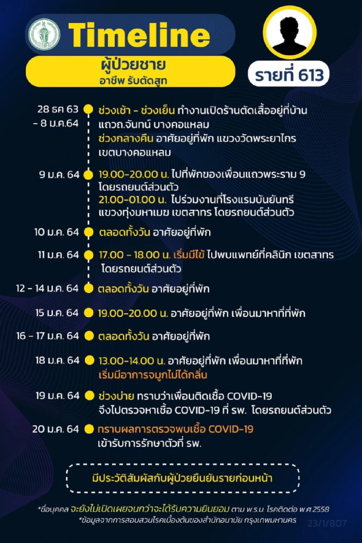 เปิดไทม์ไลน์ผู้ติดเชื้อโควิด กทม.รายใหม่ พบ 3 ราย โยงปาร์ตี้วันเกิด "ดีเจมะตูม" รู้หมดก่อนหน้านี้ไปไหนมาบ้าง 