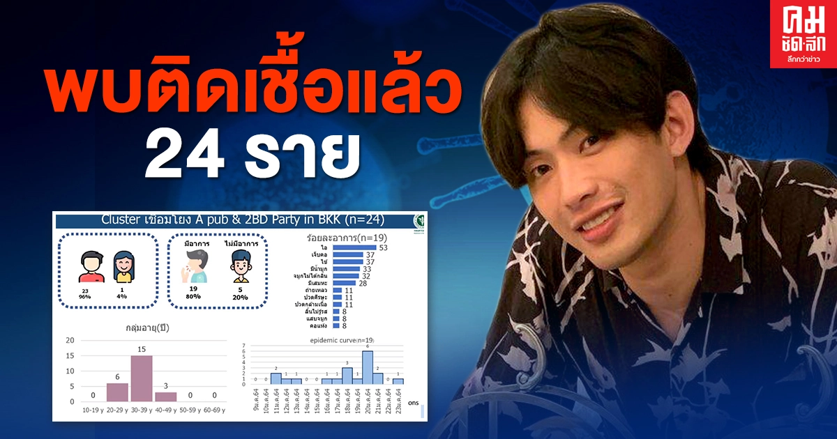 ปาร์ตี้วันเกิด "ดีเจมะตูม" ยังแพร่กระจายเชื้อไม่หยุด ล่าสุดติดเชื้อทั้งหมด 24 ราย ปรากฎอาการชัดเจน ทั้งไอ ทั้งเจ็บคอ ปาร์ตี้วันเกิด "ดีเจมะตูม" ยังแพร่กระจายเชื้อไม่หยุด ล่าสุดติดเชื้อทั้งหมด 24 ราย ปรากฎอาการชัดเจน ทั้งไอ ทั้งเจ็บคอ