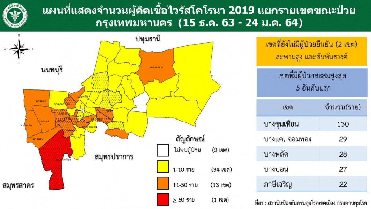 เปิด 5 เขต กทม.พบรายงานผู้ติดโควิด-19 สะสมสูงสุด ยังเหลือ 2 เขตที่ปลอดภัย