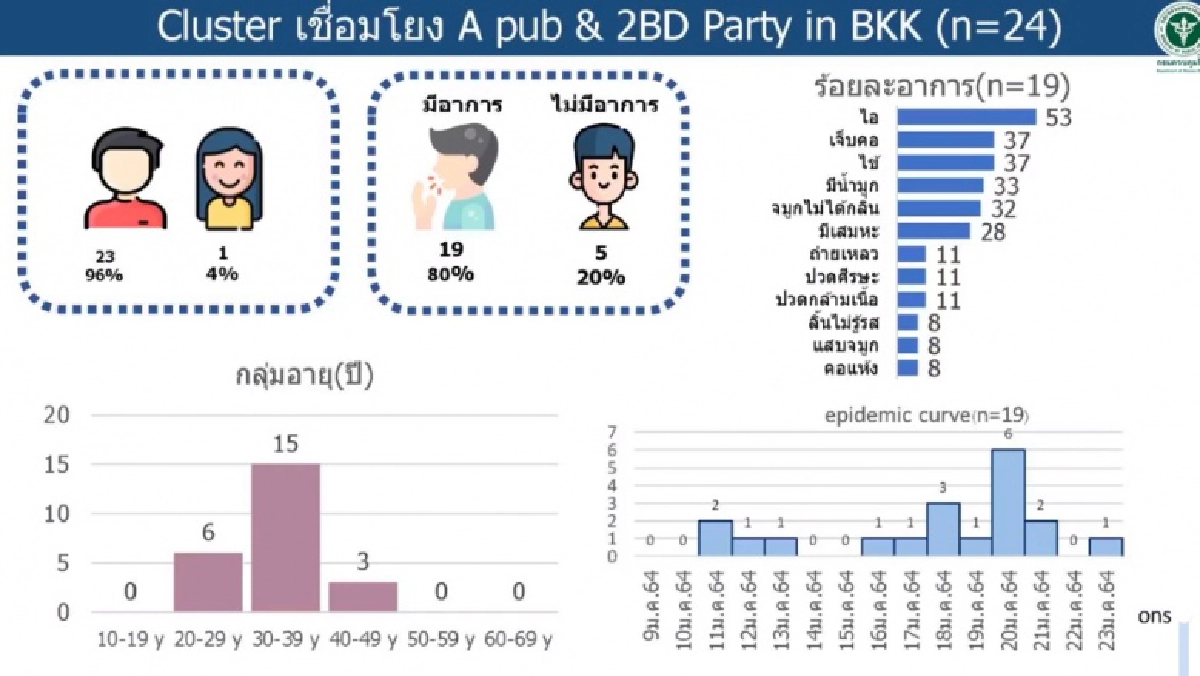 ปาร์ตี้วันเกิด "ดีเจมะตูม" ยังแพร่กระจายเชื้อไม่หยุด ล่าสุดติดเชื้อทั้งหมด 24 ราย ปรากฎอาการชัดเจน ทั้งไอ ทั้งเจ็บคอ