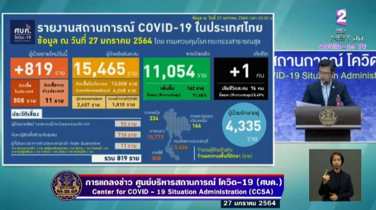 ด่วน พบผู้ติดเชื้อโควิด-19 เพิ่ม 819 ราย ดับเพิ่มอีก 1 รวม 76 คน