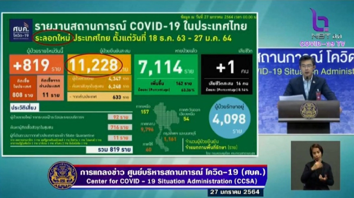 ด่วน พบผู้ติดเชื้อโควิด-19 เพิ่ม 819 ราย ดับเพิ่มอีก 1 รวม 76 คน