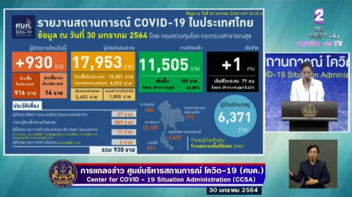 ด่วน ไทยติดเชื้อโควิด-19 พุ่ง 930 ราย ดับเพิ่มอีก 1