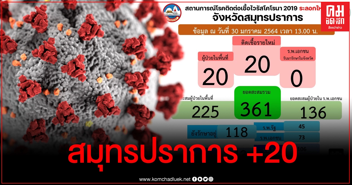 สมุทรปราการ ติดเชื้อโควิด-19 เพิ่ม 20 รายจากพื้นที่ 3 อำเภอ สมุทรปราการ ติดเชื้อโควิด-19 เพิ่ม 20 รายจากพื้นที่ 3 อำเภอ