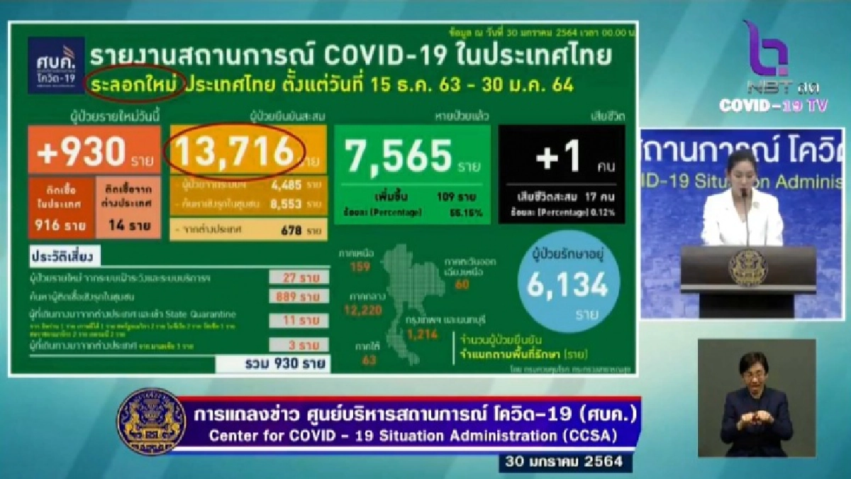 ด่วน ไทยติดเชื้อโควิด-19 พุ่ง 930 ราย ดับเพิ่มอีก 1