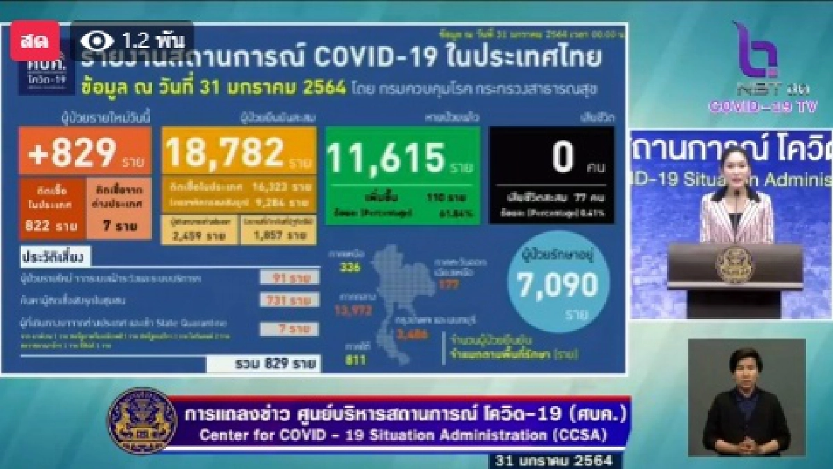 ด่วน ศบค. แถลง ไทยพบผู้ติดเชื้อโควิด 829 ราย ไม่พบผู้เสียชีวิต