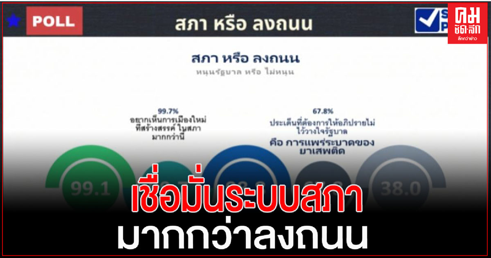 'ซูเปอร์โพล'เผยผลสำรวจ 99.1% ประชาชน เชื่อมั่น ระบบสภามากกว่าลงถนน