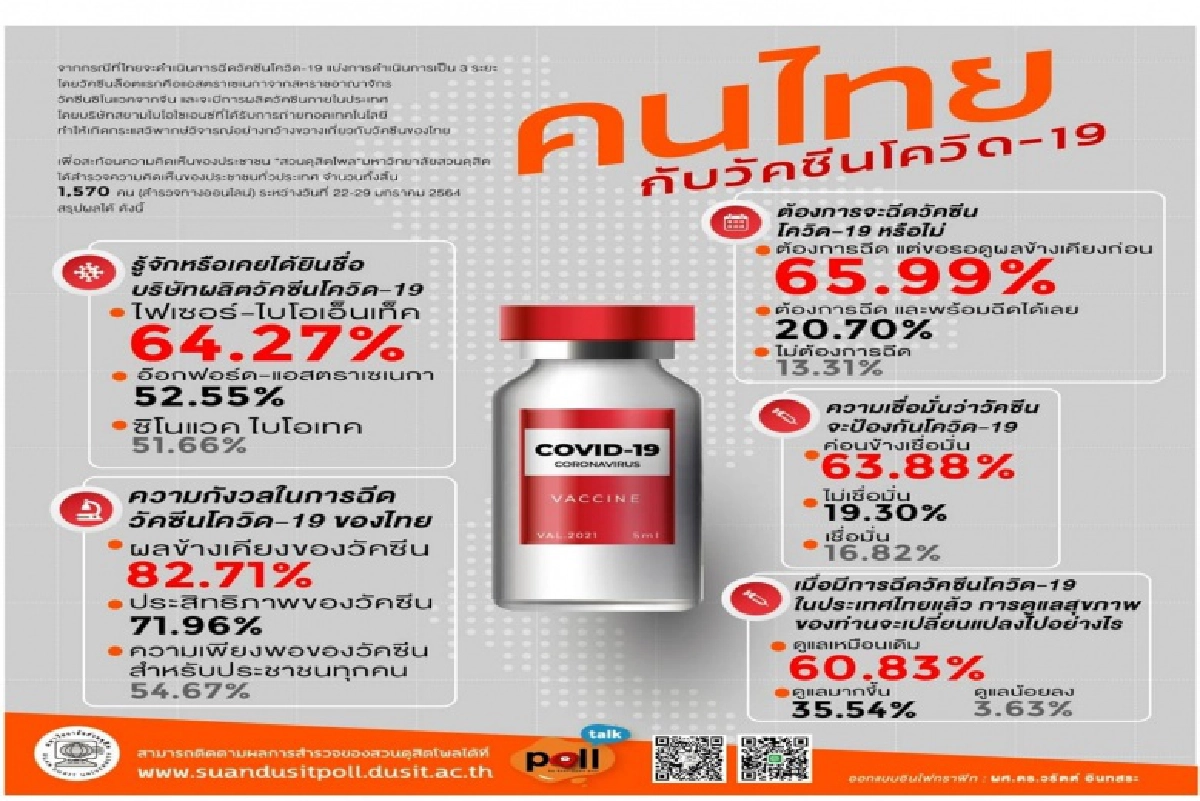 "ดุสิตโพล" ระบุ คนไทย กังวลผลข้างเคียงวัคซีนโควิด-19 แต่พร้อมฉีด