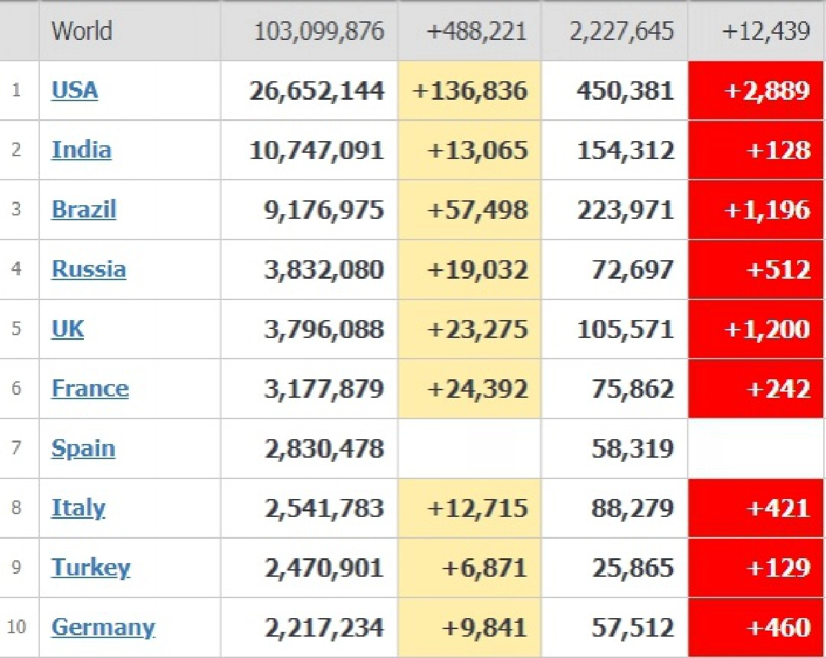 สถานการณ์โควิด-19ทั่วโลก เปิดยอดผู้ติดเชื้อ10อันดับแรก พบบางประเทศวันเดียวติดเชื้อแสนกว่าราย