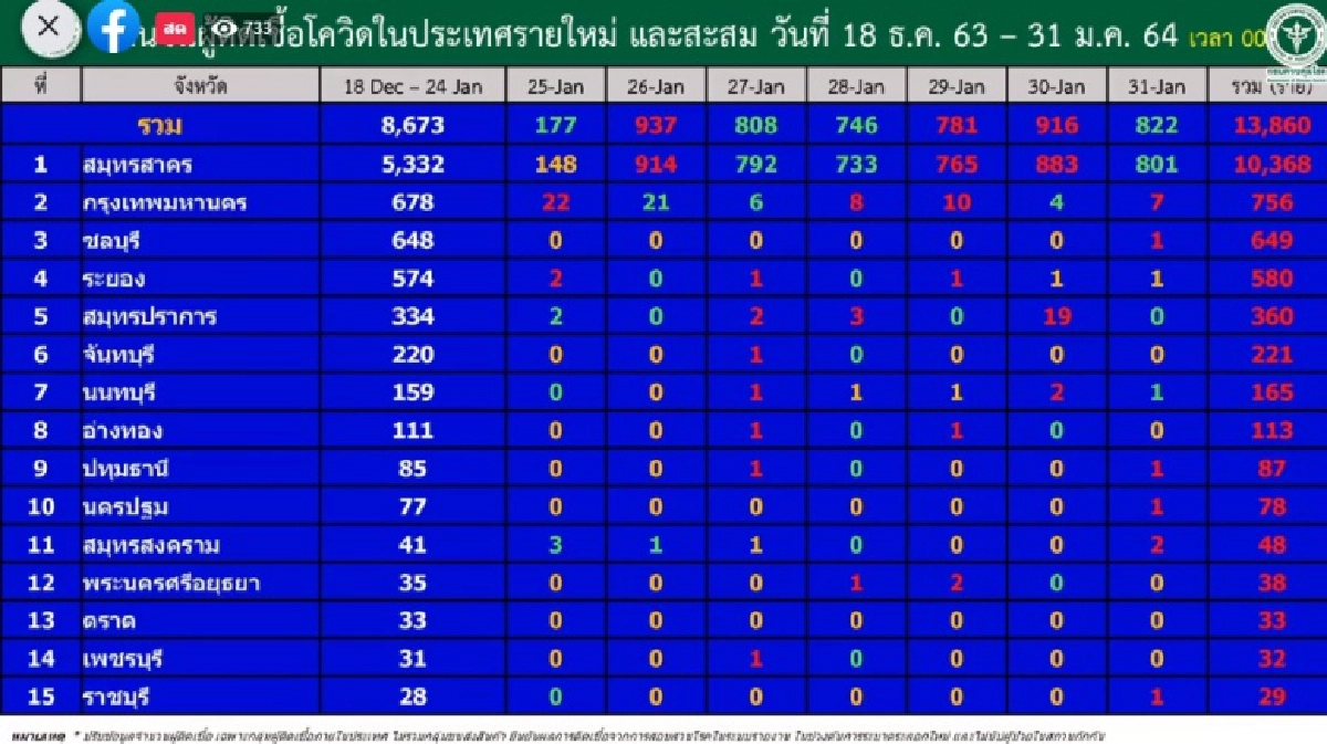 เปิดรายชื่อ 10 จังหวัดแรก พบผู้ติดเชื้อโควิดสะสมสูงสุด