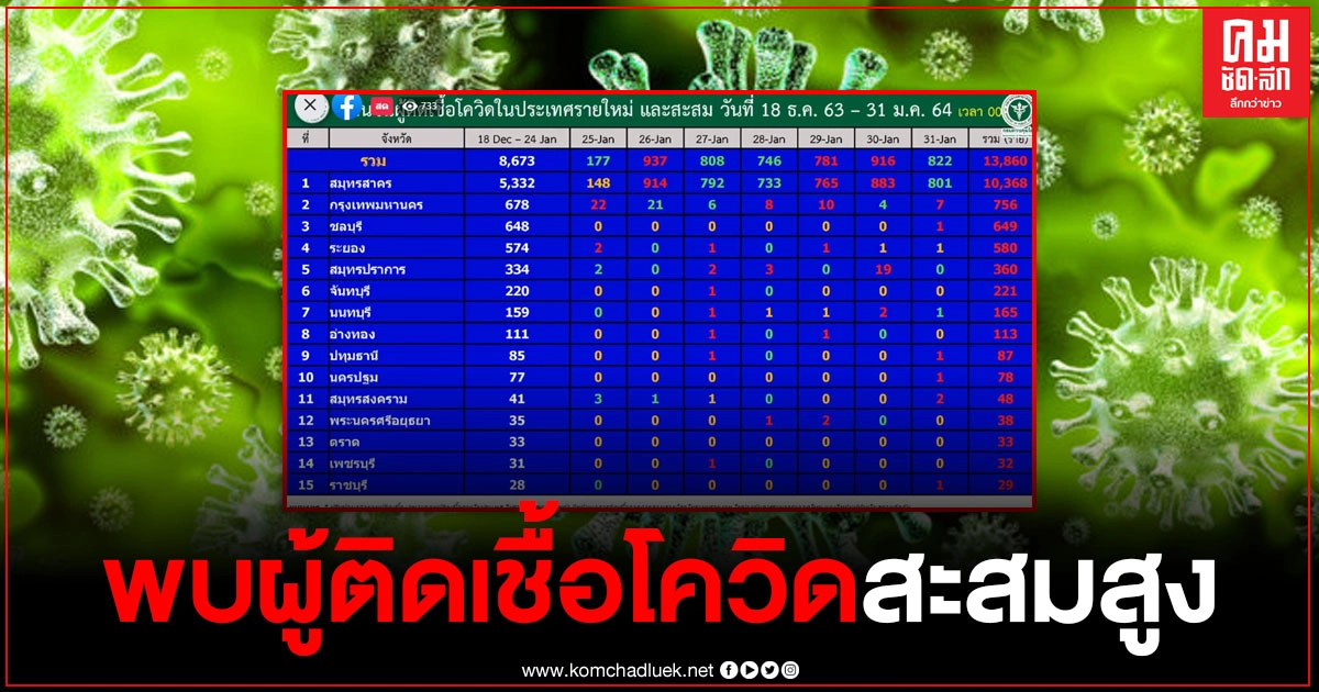 เปิดรายชื่อ 10 จังหวัดแรก พบผู้ติดเชื้อโควิดสะสมสูงสุด เปิดรายชื่อ 10 จังหวัดแรก พบผู้ติดเชื้อโควิดสะสมสูงสุด