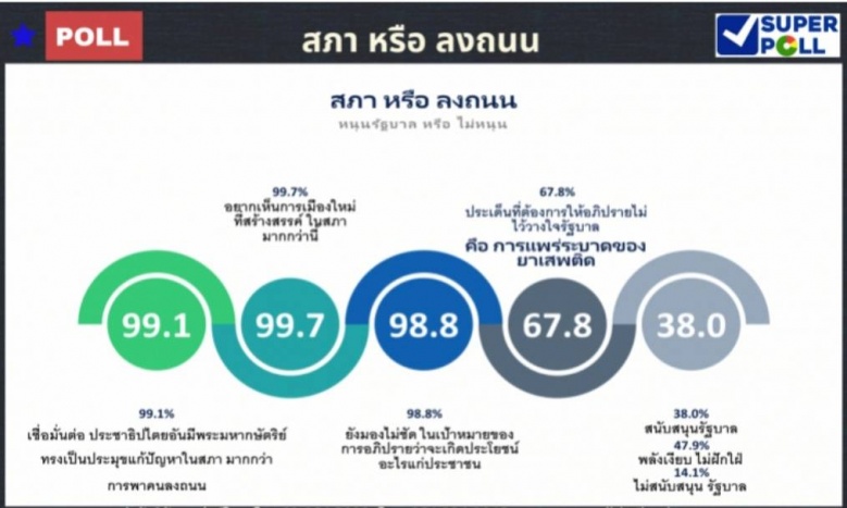 'ซูเปอร์โพล'เผยผลสำรวจ 99.1% ประชาชน เชื่อมั่น ระบบสภามากกว่าลงถนน
