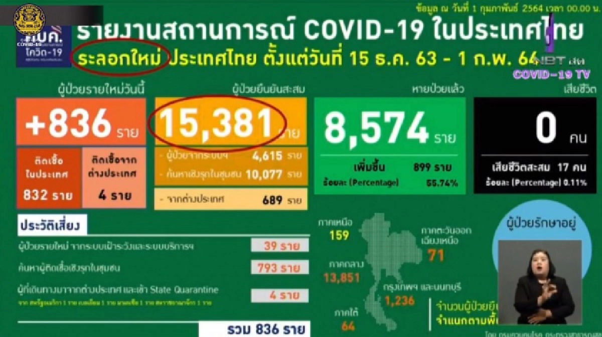 ศบค.รายงานพบผู้ติดเชื้อรายใหม่ 836 ราย วันนี้ไม่พบผู้เสียชีวิต