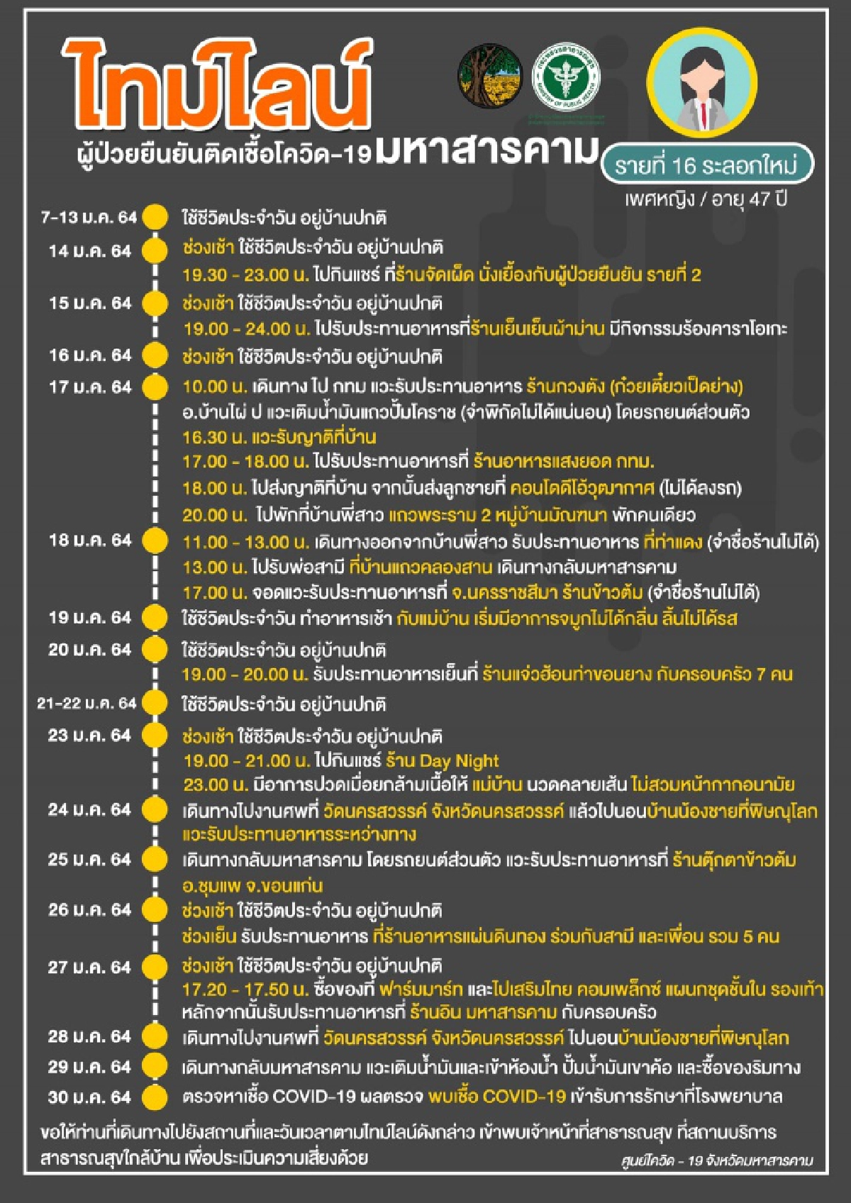 เปิดไทม์ไลน์ผู้ป่วยโควิด "งานเลี้ยงโต๊ะแชร์" ตระเวน 6 จังหวัด เริ่มจมูกไม่ได้กลิ่น แต่ยังคงไปงานเลี้ยงต่อ 