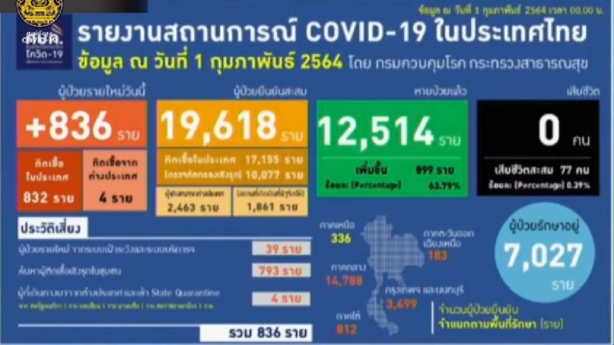 ศบค.รายงานพบผู้ติดเชื้อรายใหม่ 836 ราย วันนี้ไม่พบผู้เสียชีวิต