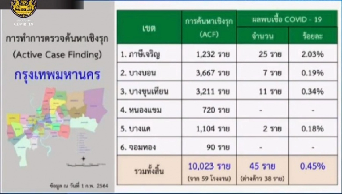 เปิด6เขตในกทม. ลงพื้นที่ตรวจเชิงรุก เขตไหนพบผู้ติดเชื้อมากสุด