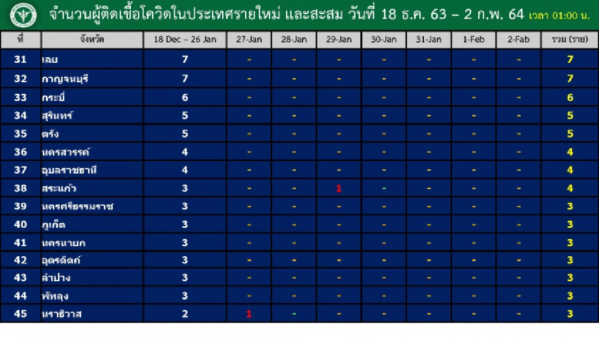 เผย 20 จังหวัดที่ยังพบรายงานผู้ติดเชื้อโควิด-19 ในรอบ 1 สัปดาห์