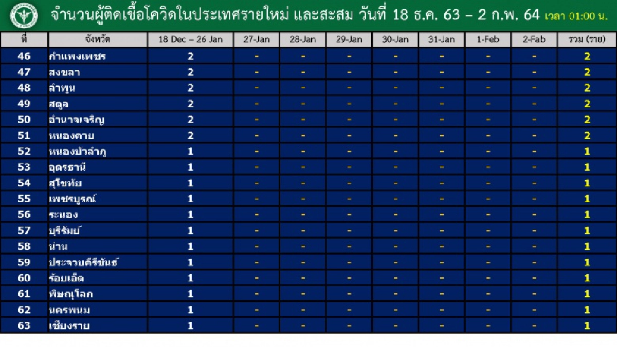 เผย 20 จังหวัดที่ยังพบรายงานผู้ติดเชื้อโควิด-19 ในรอบ 1 สัปดาห์