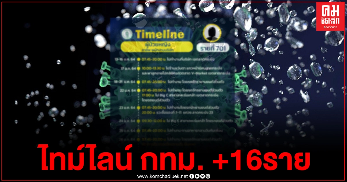 เปิดไทม์ไลน์ผู้ติดเชื้อโควิดรายใหม่ 16 ราย กทม. มาจากหลากหลายอาชีพ  ล่าสุด กทม.พบติดเชื้อสะสมแล้ว 766 ราย 