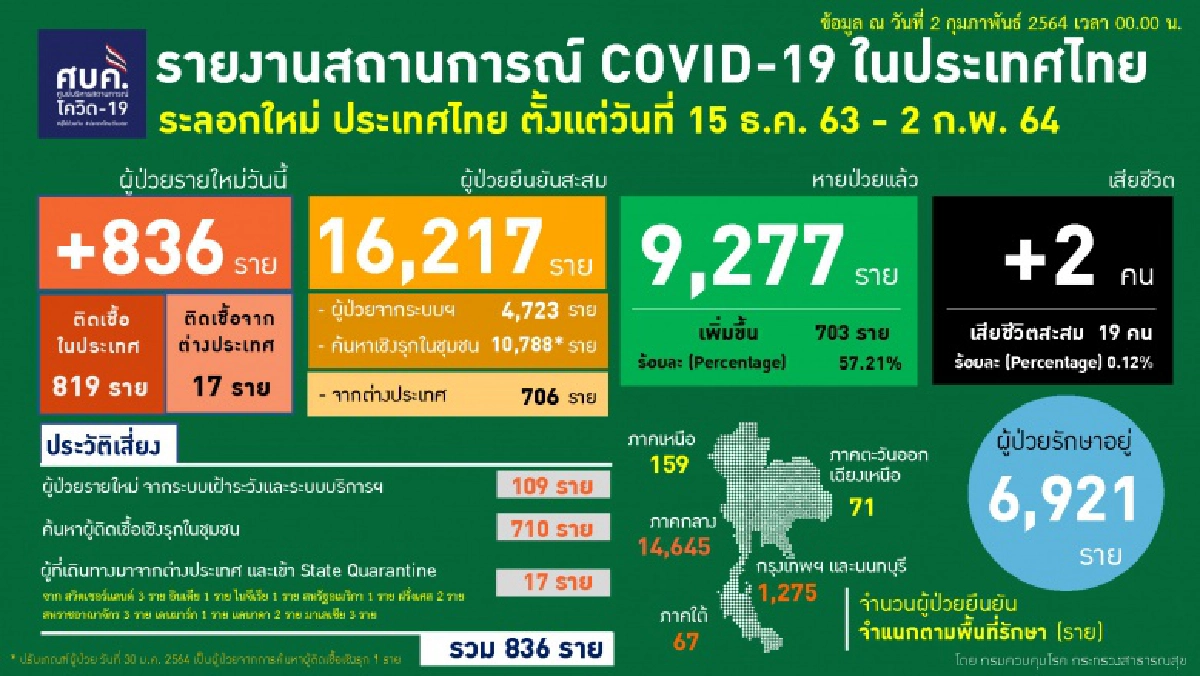 เผย 20 จังหวัดที่ยังพบรายงานผู้ติดเชื้อโควิด-19 ในรอบ 1 สัปดาห์