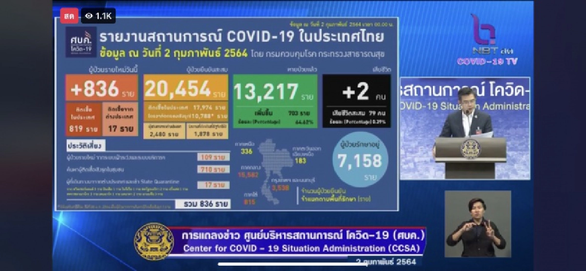 ยอดติดเชื้อโควิดวันนี้ 836 ราย ติดเชื้อสะสมแตะ 2 หมื่นคนแล้ว เสียชีวิตเพิ่ม 2 ราย