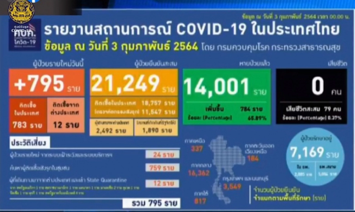 ยอดติดเชื้อโควิดวันนี้ 795 ราย ติดเชื้อสะสม 21,249 ราย ไม่พบผู้เสียชีวิตวันนี้