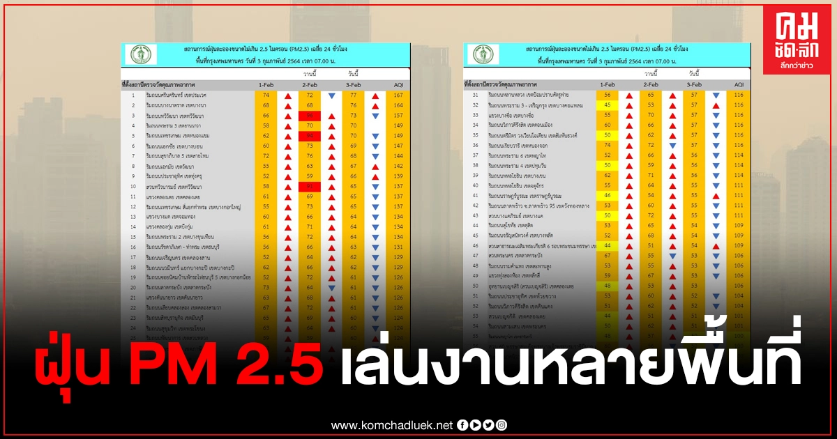กทม.โดนฝุ่นพิษ PM 2.5 เล่นงาน เกินค่ามาตรฐาน 54 พื้นที่ กทม.โดนฝุ่นพิษ PM 2.5 เล่นงาน เกินค่ามาตรฐาน 54 พื้นที่