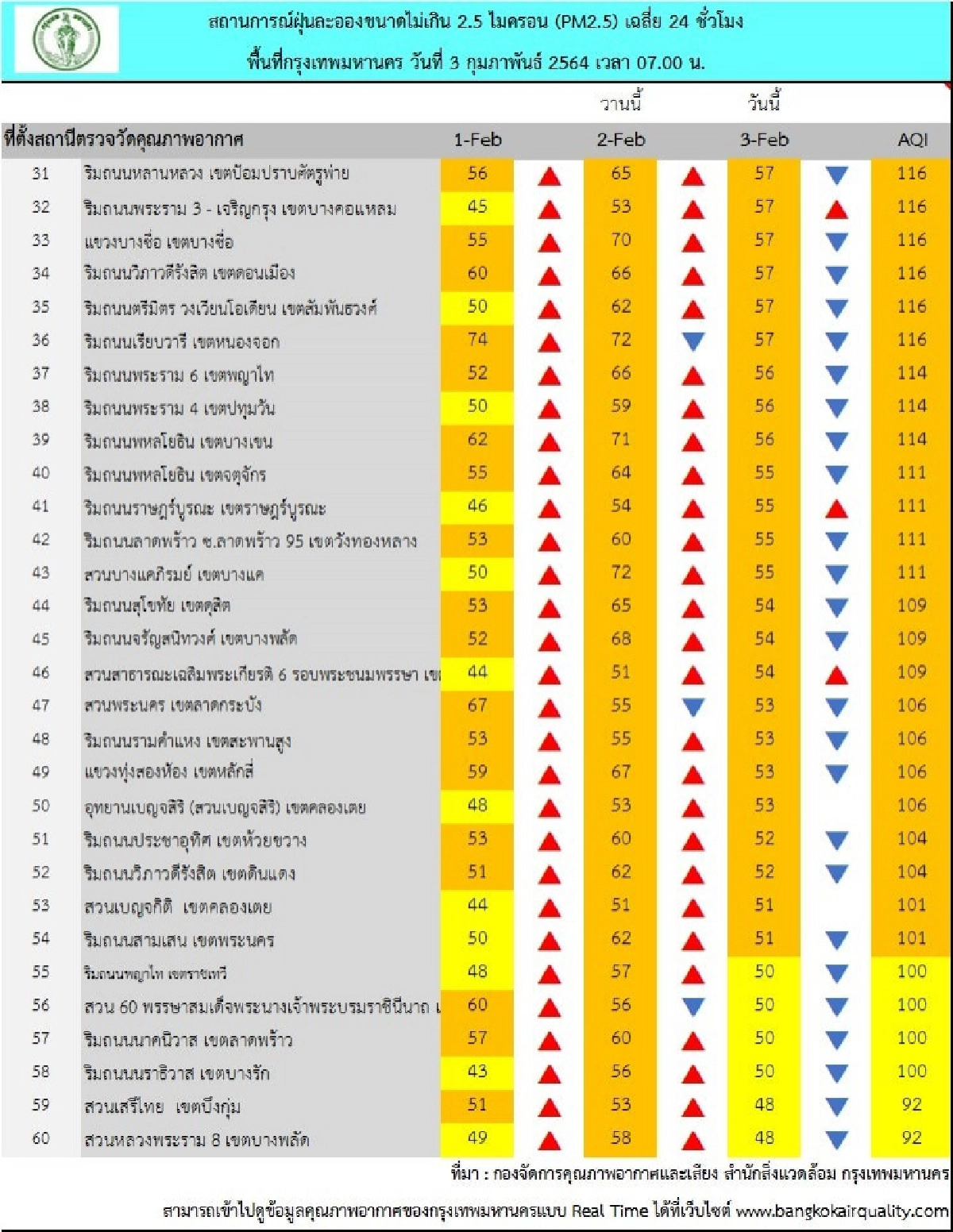 กทม.โดนฝุ่นพิษ PM 2.5 เล่นงาน เกินค่ามาตรฐาน 54 พื้นที่