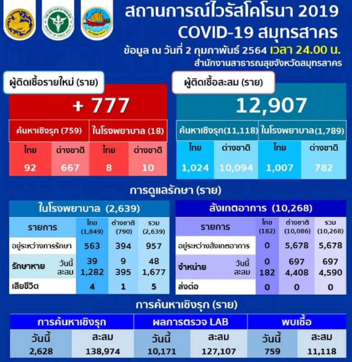 สมุทรสาคร พบผู้ป่วยรายใหม่เพิ่มอีก777ราย สะสมอยู่ที่12,907ราย