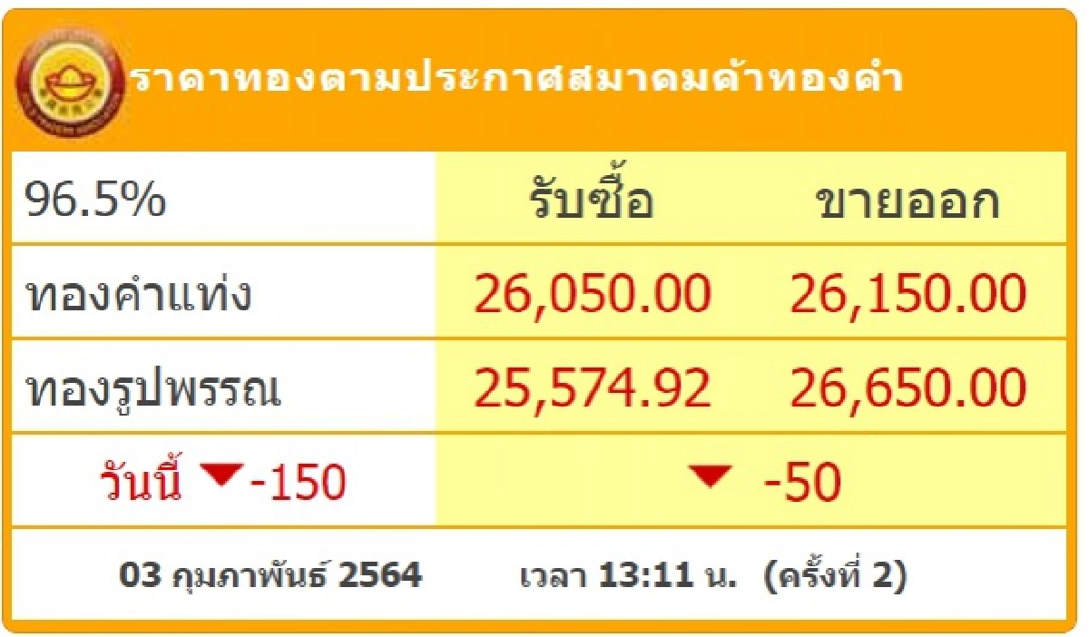 ราคาทองวันนี้ 3 ม.ค.64 ร่วงลงอีก 150 บาท ทองรูปพรรณ ขายออก 26,650 บาท