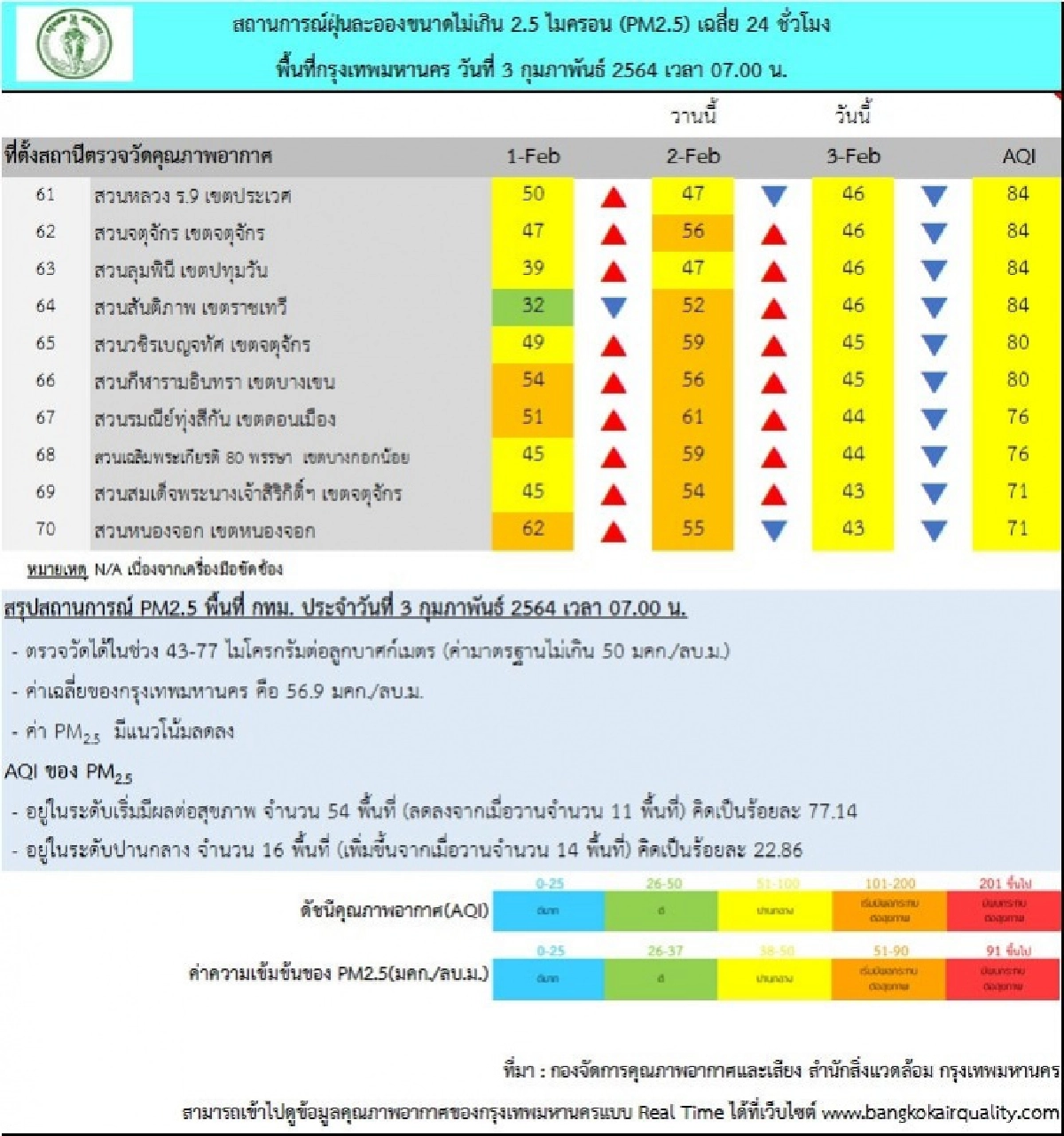 กทม.โดนฝุ่นพิษ PM 2.5 เล่นงาน เกินค่ามาตรฐาน 54 พื้นที่