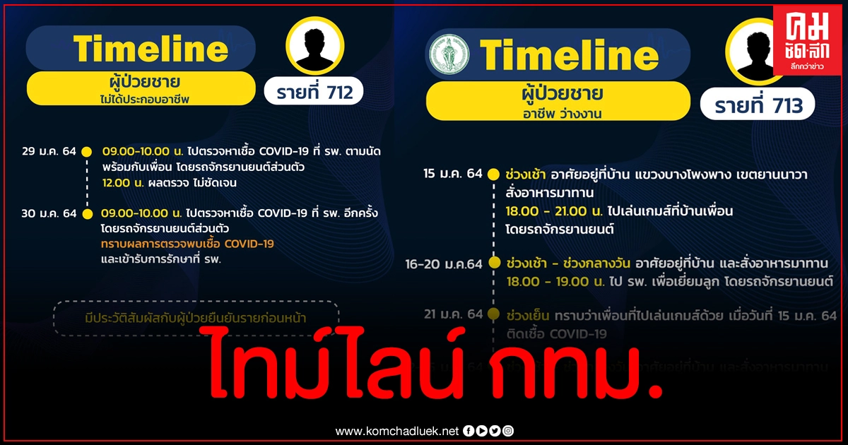 เช็กไทม์ไลน์ผู้ติดเชื้อโควิด กทม.อีก 9 คน เช็กไทม์ไลน์ผู้ติดเชื้อโควิด กทม.อีก 9 คน