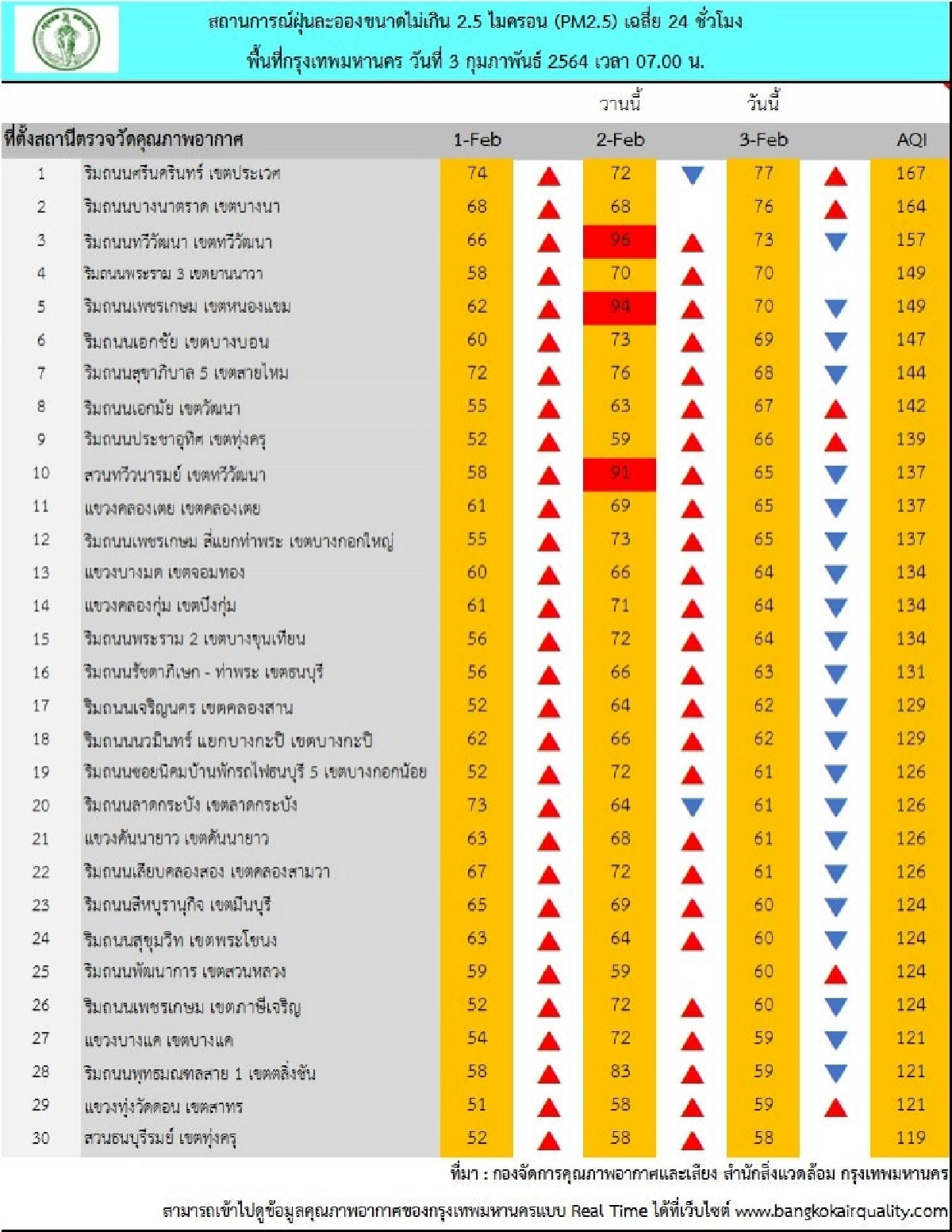 กทม.โดนฝุ่นพิษ PM 2.5 เล่นงาน เกินค่ามาตรฐาน 54 พื้นที่