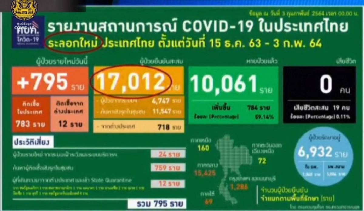 ยอดติดเชื้อโควิดวันนี้ 795 ราย ติดเชื้อสะสม 21,249 ราย ไม่พบผู้เสียชีวิตวันนี้
