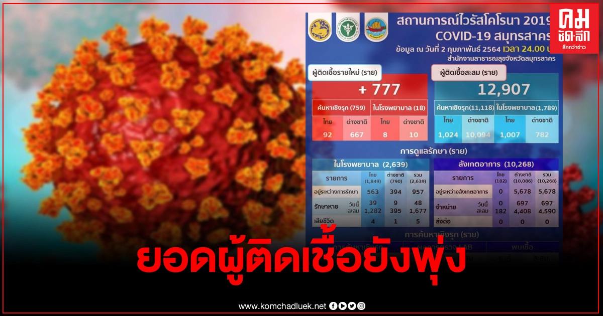 สมุทรสาคร พบผู้ป่วยรายใหม่เพิ่มอีก777ราย สะสมอยู่ที่12,907ราย สมุทรสาคร พบผู้ป่วยรายใหม่เพิ่มอีก777ราย สะสมอยู่ที่12,907ราย
