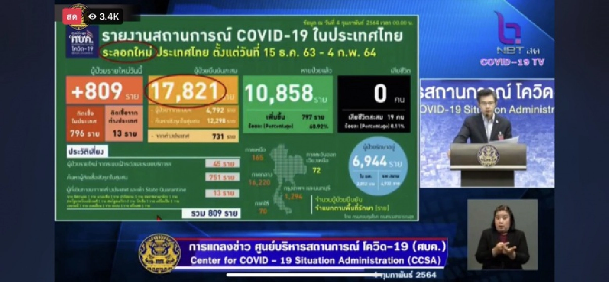 ศบค.แถลง ไทยพบผู้ติดเชื้อโควิด19เพิ่ม809ราย ในประเทศเพียบ
