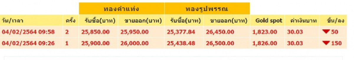 ราคาทองวันนี้ 4 ก.พ.64 ปรับลงแรง รูปพรรณขายออก 26,450 บาท