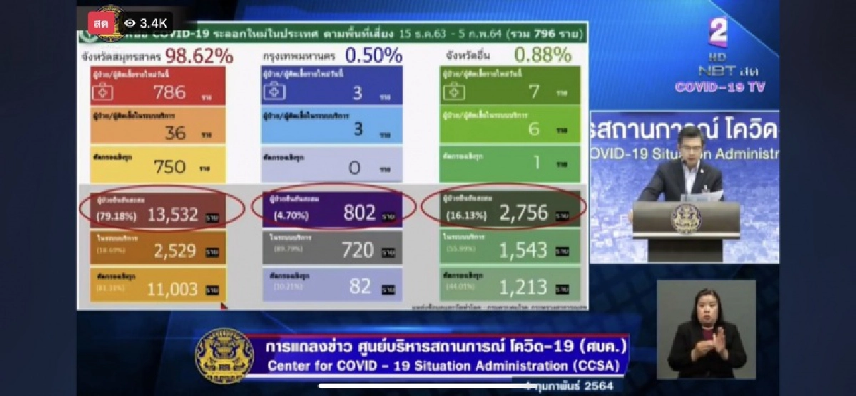 ศบค.แถลง ไทยพบผู้ติดเชื้อโควิด19เพิ่ม809ราย ในประเทศเพียบ