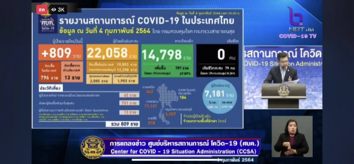 ศบค.แถลง ไทยพบผู้ติดเชื้อโควิด19เพิ่ม809ราย ในประเทศเพียบ