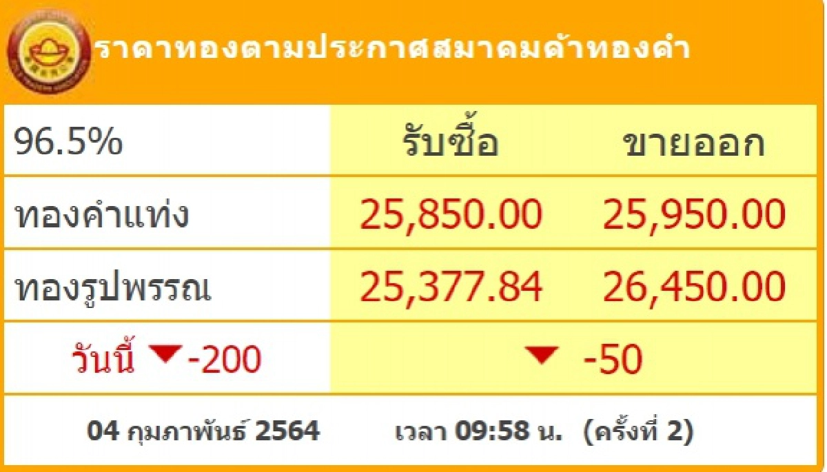 ราคาทองวันนี้ 4 ก.พ.64 ปรับลงแรง รูปพรรณขายออก 26,450 บาท