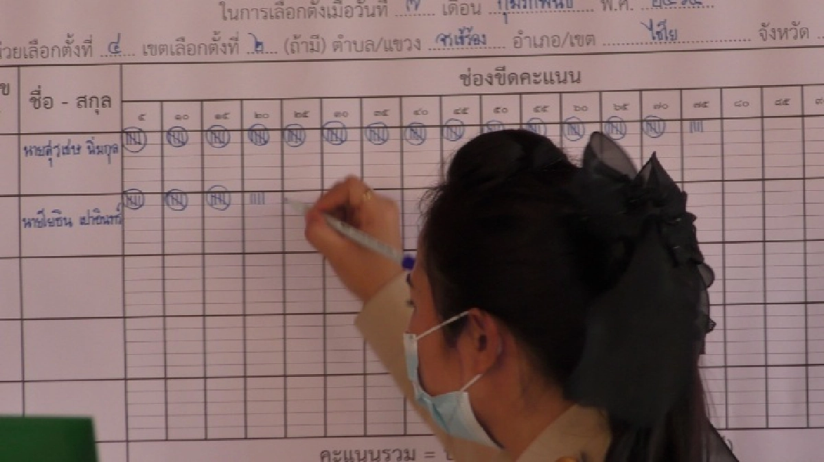 ตามคาดคะแนนไม่เป็นทางการเลือกนายก อบจ.อ่างทอง ใหม่คนเดิมลอยลำ