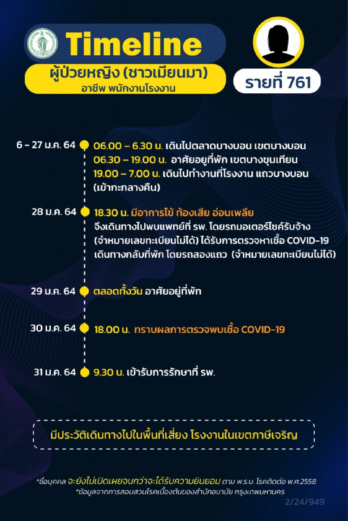 กทม.เผยไทม์ไลน์ผู้ป่วยโควิด19 12ราย ส่วนใหญ่ทำงานในโรงงาน เขตภาษีเจริญ