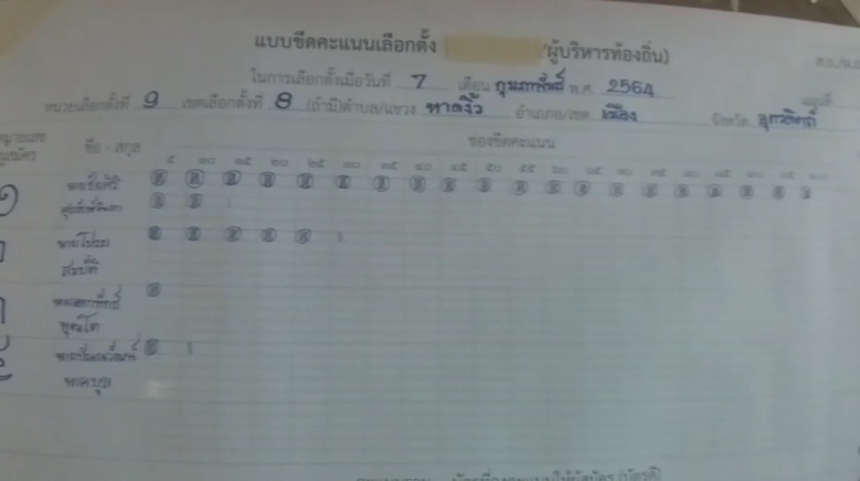 "ชัยศิริ"คะแนนนำโด่ง ลงคะแนนเสียงเลือก นายก อบจ.อุตรดิตถ์ ใหม่