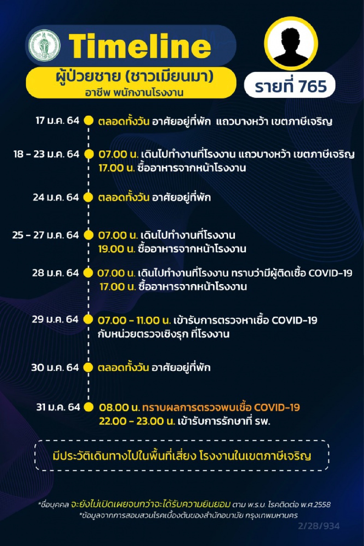 กทม.เผยไทม์ไลน์ผู้ป่วยโควิด19 12ราย ส่วนใหญ่ทำงานในโรงงาน เขตภาษีเจริญ
