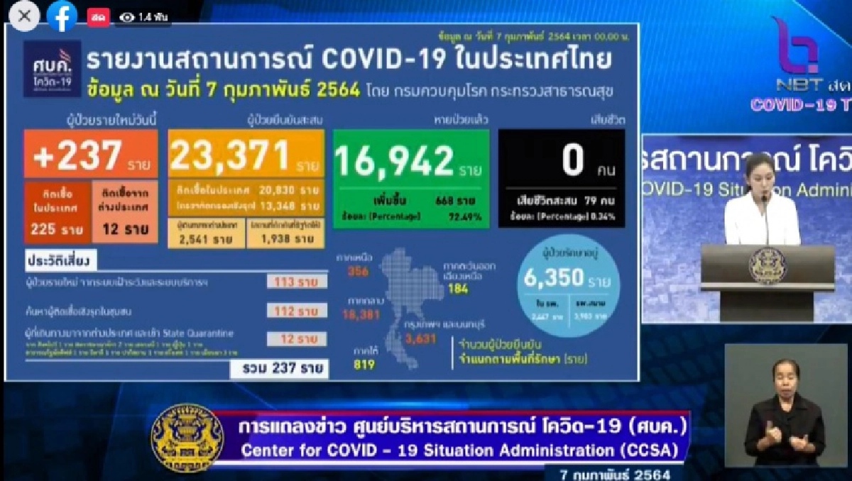 ศบค.รายงานตัวเลขติดเชื้อโควิด-19 พบติดเชื้อ +237 ราย มาจาก 3 กลุ่ม