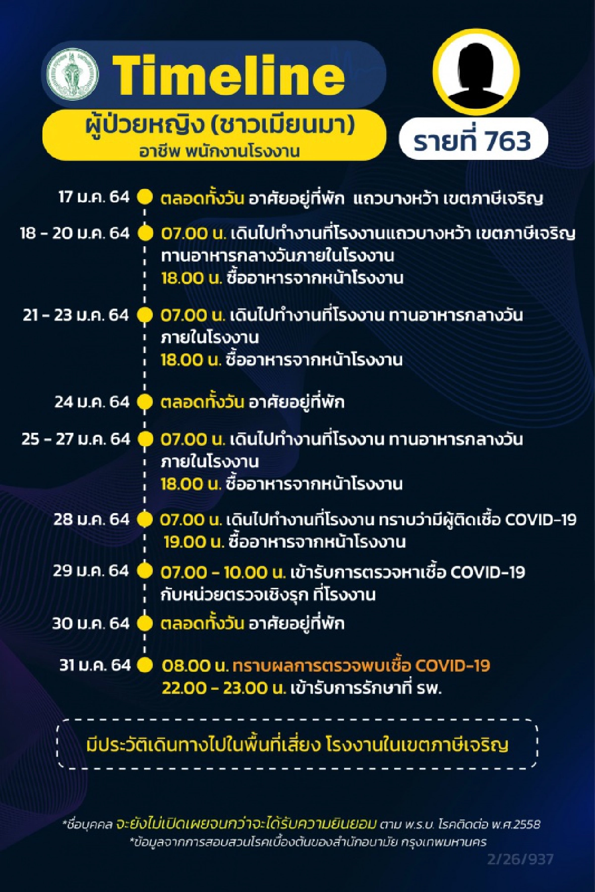 กทม.เผยไทม์ไลน์ผู้ป่วยโควิด19 12ราย ส่วนใหญ่ทำงานในโรงงาน เขตภาษีเจริญ