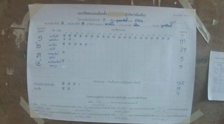 "ชัยศิริ"คะแนนนำโด่ง ลงคะแนนเสียงเลือก นายก อบจ.อุตรดิตถ์ ใหม่