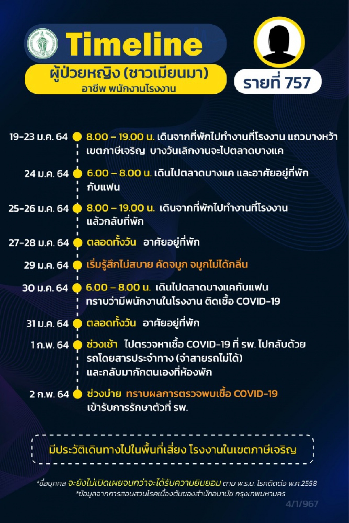 กทม.เผยไทม์ไลน์ผู้ป่วยโควิด19 12ราย ส่วนใหญ่ทำงานในโรงงาน เขตภาษีเจริญ