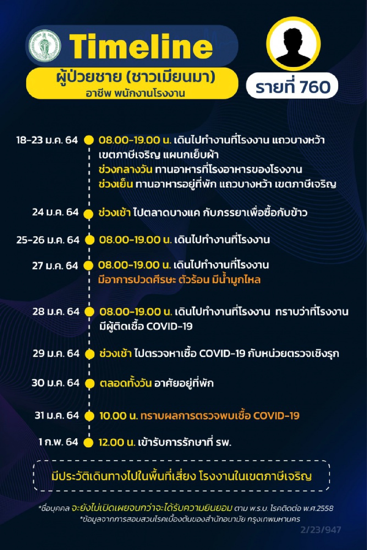 กทม.เผยไทม์ไลน์ผู้ป่วยโควิด19 12ราย ส่วนใหญ่ทำงานในโรงงาน เขตภาษีเจริญ