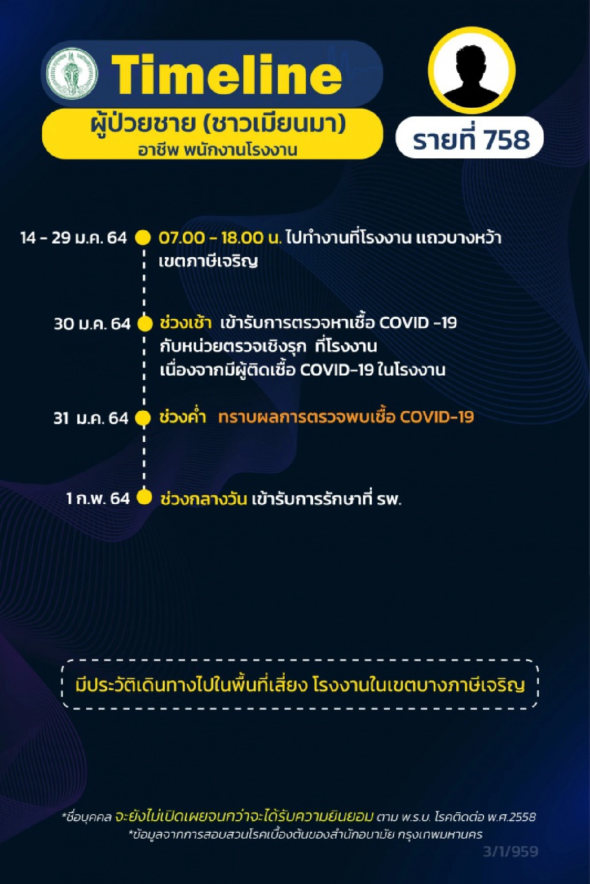 กทม.เผยไทม์ไลน์ผู้ป่วยโควิด19 12ราย ส่วนใหญ่ทำงานในโรงงาน เขตภาษีเจริญ